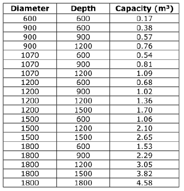 Table of soakwell sizes and capacities